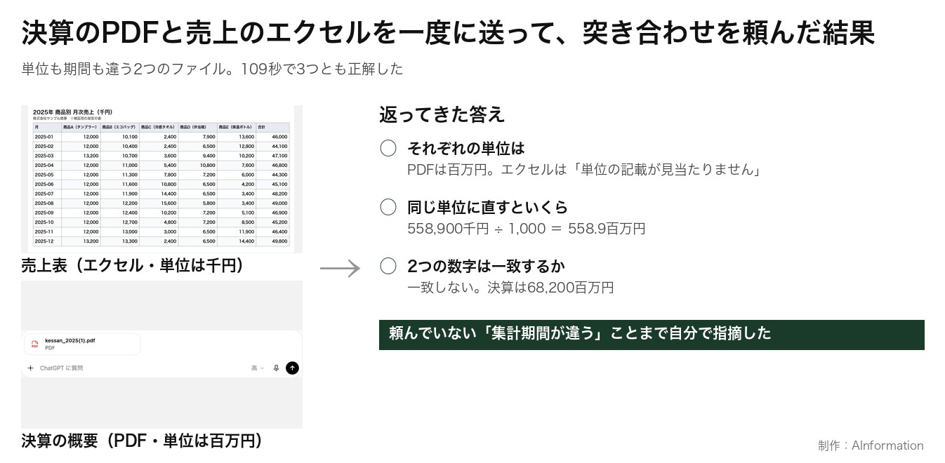 決算PDFと売上エクセルを同時にChatGPTへ送ったときの質問と答えを並べ、単位の違いと換算と不一致の理由を正しく答えたことを示した図