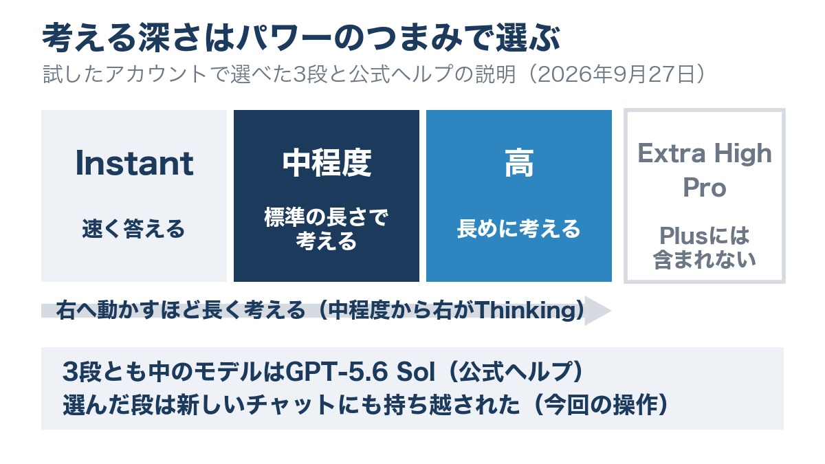 ChatGPTのパワーのつまみの段を並べた図。Instantは速く答え、中程度は標準の長さで考え、高は長めに考える。Extra HighとProはPlusに含まれず、3段とも中のモデルはGPT-5.6 Sol