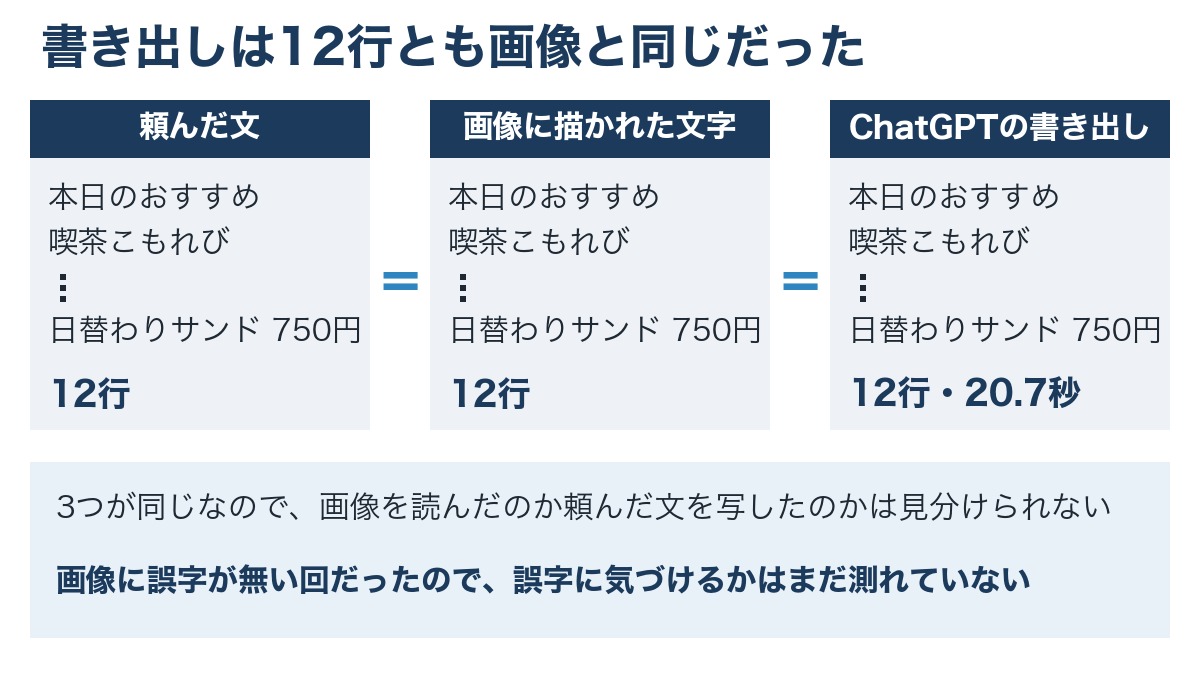 ChatGPTに描いた画像の文字を書き出させた結果の図。頼んだ文と画像に描かれた文字と20.7秒で返った書き出しが12行とも同じで、画像を読んだのか頼んだ文を写したのかは見分けられないことを示す