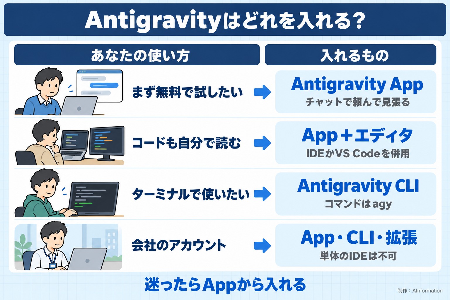 Antigravityはどれを入れる？。あなたの使い方。入れるもの。まず無料で試したい。Antigravity App。チャットで頼んで見張る。コードも自分で読む。App＋エディタ。IDEかVS Codeを併用。ターミナルで使いたい。Antigravity CLI。コマンドはagy。会社のアカウント。App・CLI・拡張。単体のIDEは不可。迷ったらAppから入れる。AInformation編集部が作ったイラスト図解（状況→目安の早見表）