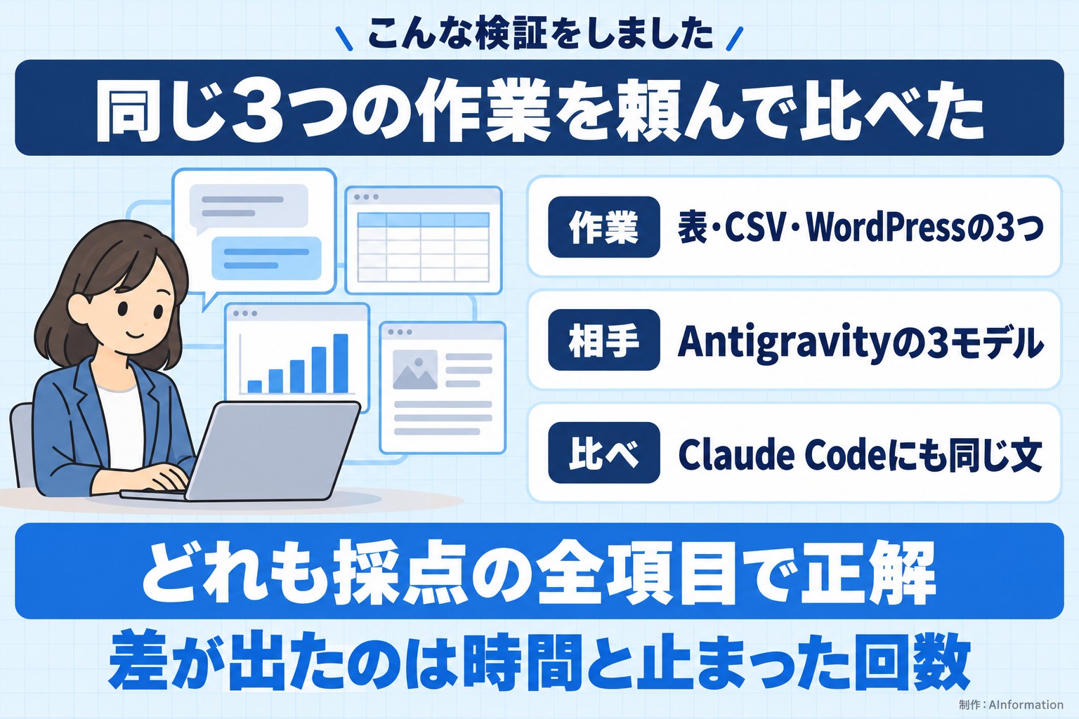 こんな検証をしました。同じ3つの作業を頼んで比べた。作業。表・CSV・WordPressの3つ。相手。Antigravityの3モデル。比べ。Claude Codeにも同じ文。どれも採点の全項目で正解。差が出たのは時間と止まった回数。AInformation編集部が作ったイラスト図解（「こんな検証をしました」の場面）
