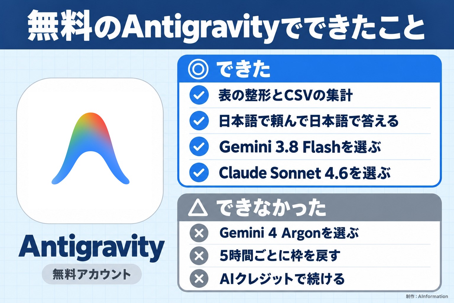 無料のAntigravityでできたこと。Antigravity。無料アカウント。できた。表の整形とCSVの集計。日本語で頼んで日本語で答える。Gemini 3.8 Flashを選ぶ。Claude Sonnet 4.6を選ぶ。できなかった。Gemini 4 Argonを選ぶ。5時間ごとに枠を戻す。AIクレジットで続ける。AInformation編集部が作ったイラスト図解（1本のできる／できない）