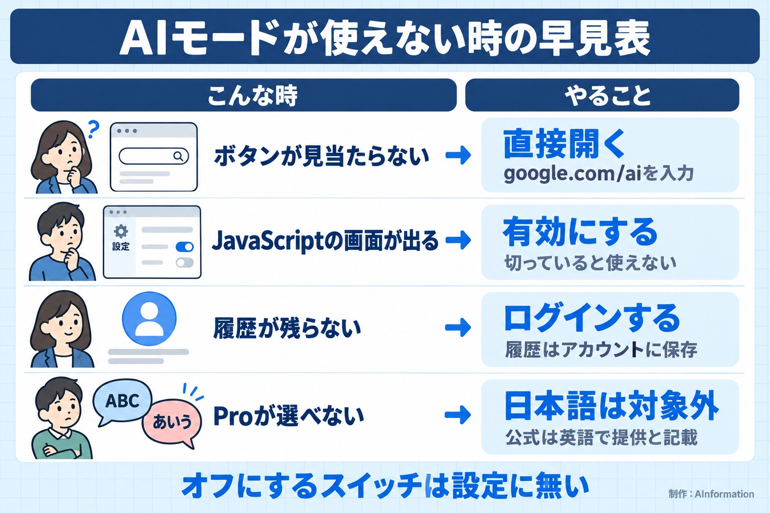 AIモードが使えない時の早見表。こんな時。やること。ボタンが見当たらない。直接開く。google.com/aiを入力。JavaScriptの画面が出る。有効にする。切っていると使えない。履歴が残らない。ログインする。履歴はアカウントに保存。Proが選べない。日本語は対象外。公式は英語で提供と記載。オフにするスイッチは設定に無い。AInformation編集部が作ったイラスト図解（状況→目安の早見表）