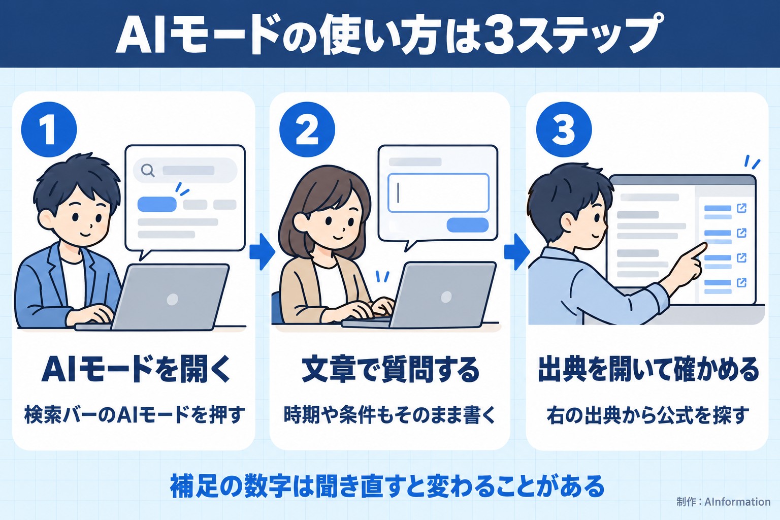 AIモードの使い方は3ステップ。AIモードを開く。検索バーのAIモードを押す。文章で質問する。時期や条件もそのまま書く。出典を開いて確かめる。右の出典から公式を探す。補足の数字は聞き直すと変わることがある。AInformation編集部が作ったイラスト図解（横並びの手順コマ）