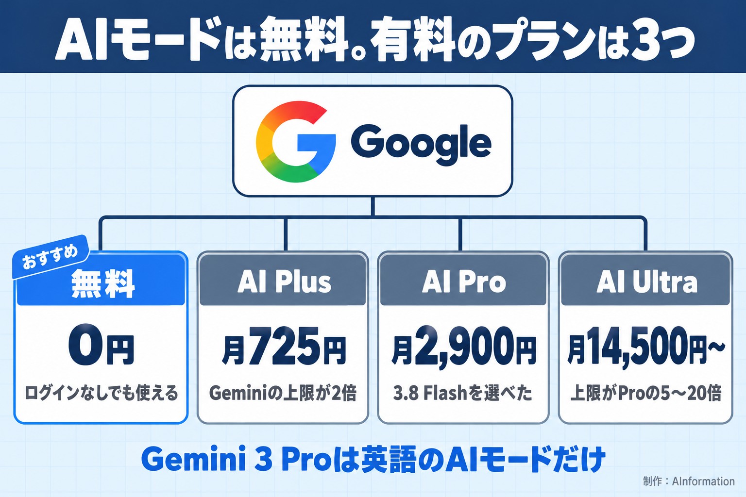 AIモードは無料。有料のプランは3つ。Google。無料。0円。ログインなしでも使える。AI Plus。月725円。Geminiの上限が2倍。AI Pro。月2,900円。3.8 Flashを選べた。AI Ultra。月14,500円〜。上限がProの5〜20倍。おすすめ。Gemini 3 Proは英語のAIモードだけ。AInformation編集部が作ったイラスト図解（1本のプランの枝分かれ）