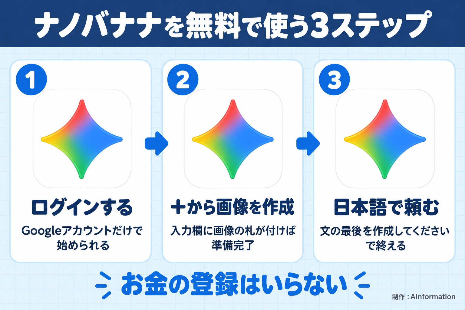 ナノバナナを無料で使う3ステップ。ログインする。Googleアカウントだけで始められる。+から画像を作成。入力欄に画像の札が付けば準備完了。日本語で頼む。文の最後を作成してくださいで終える。お金の登録はいらない。AInformation編集部が作ったイラスト図解(手順コマに実アイコン)