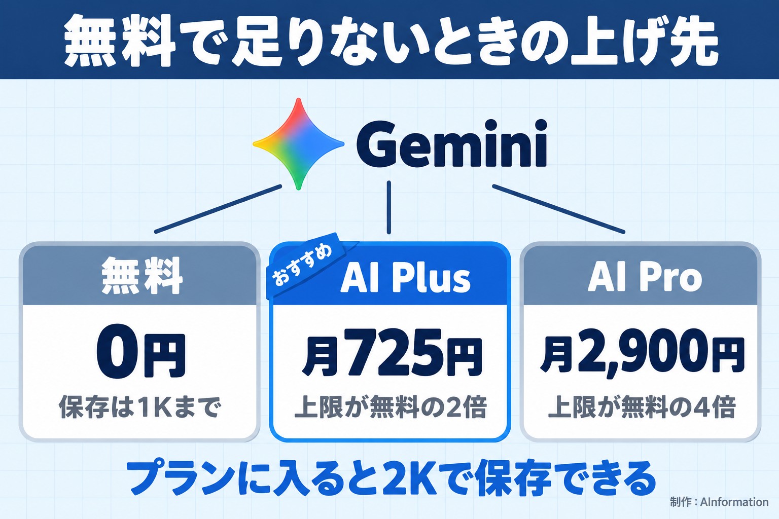 無料で足りないときの上げ先。Gemini。無料。0円。保存は1Kまで。AI Plus。月725円。上限が無料の2倍。AI Pro。月2,900円。上限が無料の4倍。おすすめ。プランに入ると2Kで保存できる。AInformation編集部が作ったイラスト図解(1本のプランの枝分かれ)
