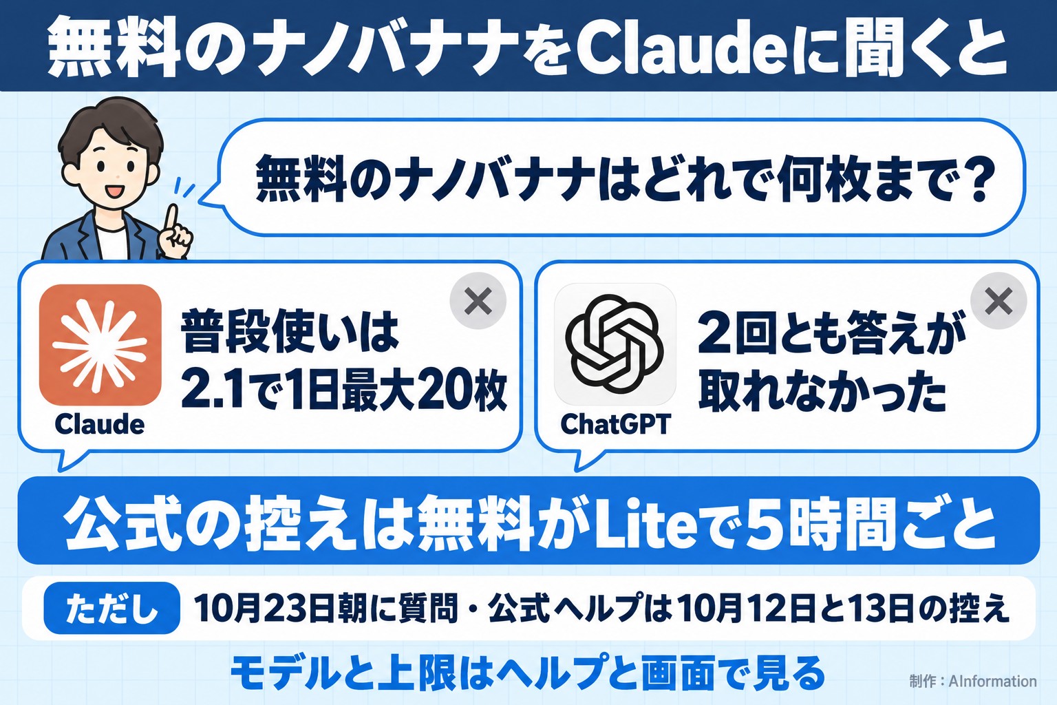 無料のナノバナナをClaudeに聞くと。無料のナノバナナはどれで何枚まで?。Claude。普段使いは2.1で1日最大20枚。ChatGPT。2回とも答えが取れなかった。公式の控えは無料がLiteで5時間ごと。ただし 10月23日朝に質問・公式ヘルプは10月12日と13日の控え。モデルと上限はヘルプと画面で見る。AInformation編集部が作ったイラスト図解(同じ質問への各AIの答え)