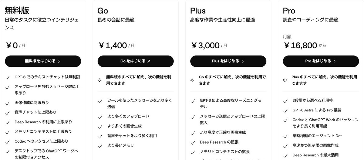 ChatGPTの料金ページの個人向けの4つのプラン。無料版は0円、Goは月1,400円、Plusは月3,000円、Proは月額16,800円からで、それぞれの下にできることの一覧が並んでいる