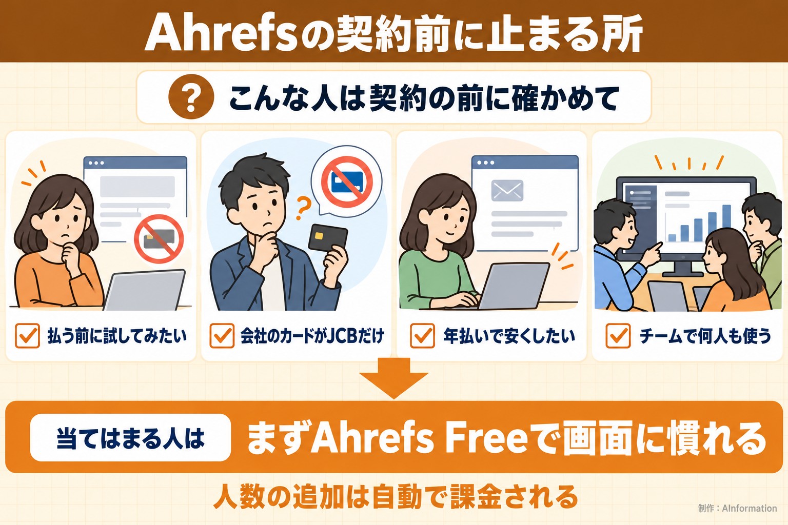 Ahrefsの契約前に止まる所。こんな人は契約の前に確かめて。払う前に試してみたい。会社のカードがJCBだけ。年払いで安くしたい。チームで何人も使う。当てはまる人は。まずAhrefs Freeで画面に慣れる。人数の追加は自動で課金される。AInformation編集部が作ったイラスト図解（「こんなことしていませんか」のチェック場面）
