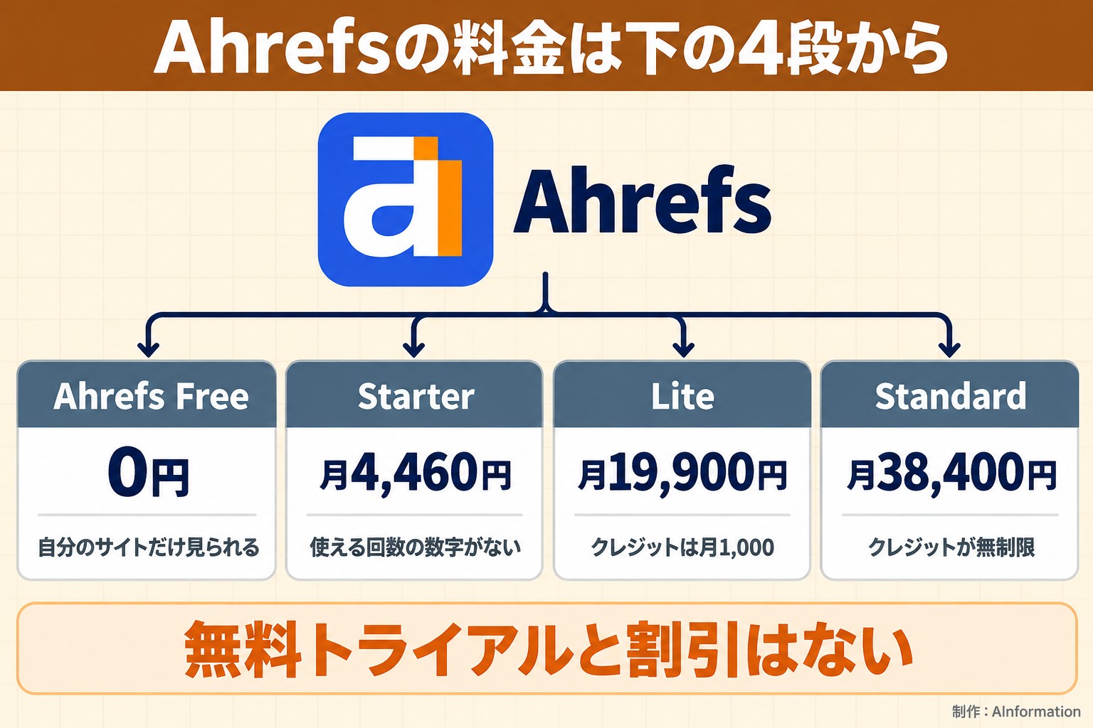 Ahrefsの料金は下の4段から。Ahrefs。Ahrefs Free。0円。自分のサイトだけ見られる。Starter。月4,460円。使える回数の数字がない。Lite。月19,900円。クレジットは月1,000。Standard。月38,400円。クレジットが無制限。無料トライアルと割引はない。AInformation編集部が作ったイラスト図解（1本のプランの枝分かれ）