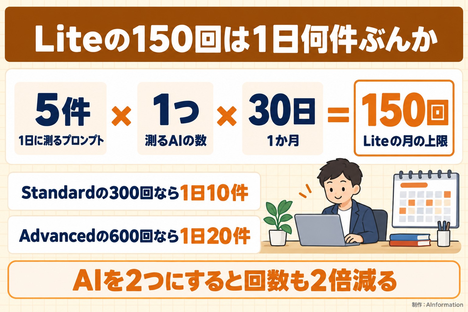 Liteの150回は1日何件ぶんか。5件。1日に測るプロンプト。1つ。測るAIの数。30日。1か月。150回。Liteの月の上限。Standardの300回なら1日10件。Advancedの600回なら1日20件。AIを2つにすると回数も2倍減る。AInformation編集部が作ったイラスト図解（計算式＋例）