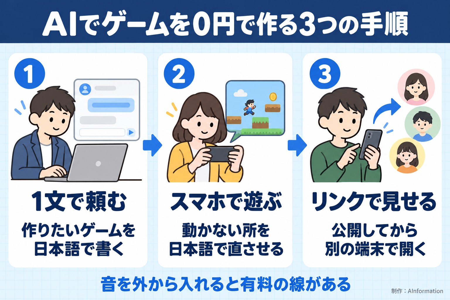 AIでゲームを0円で作る3つの手順。1文で頼む。作りたいゲームを日本語で書く。スマホで遊ぶ。動かない所を日本語で直させる。リンクで見せる。公開してから別の端末で開く。音を外から入れると有料の線がある。AInformation編集部が作ったイラスト図解（横並びの手順コマ）