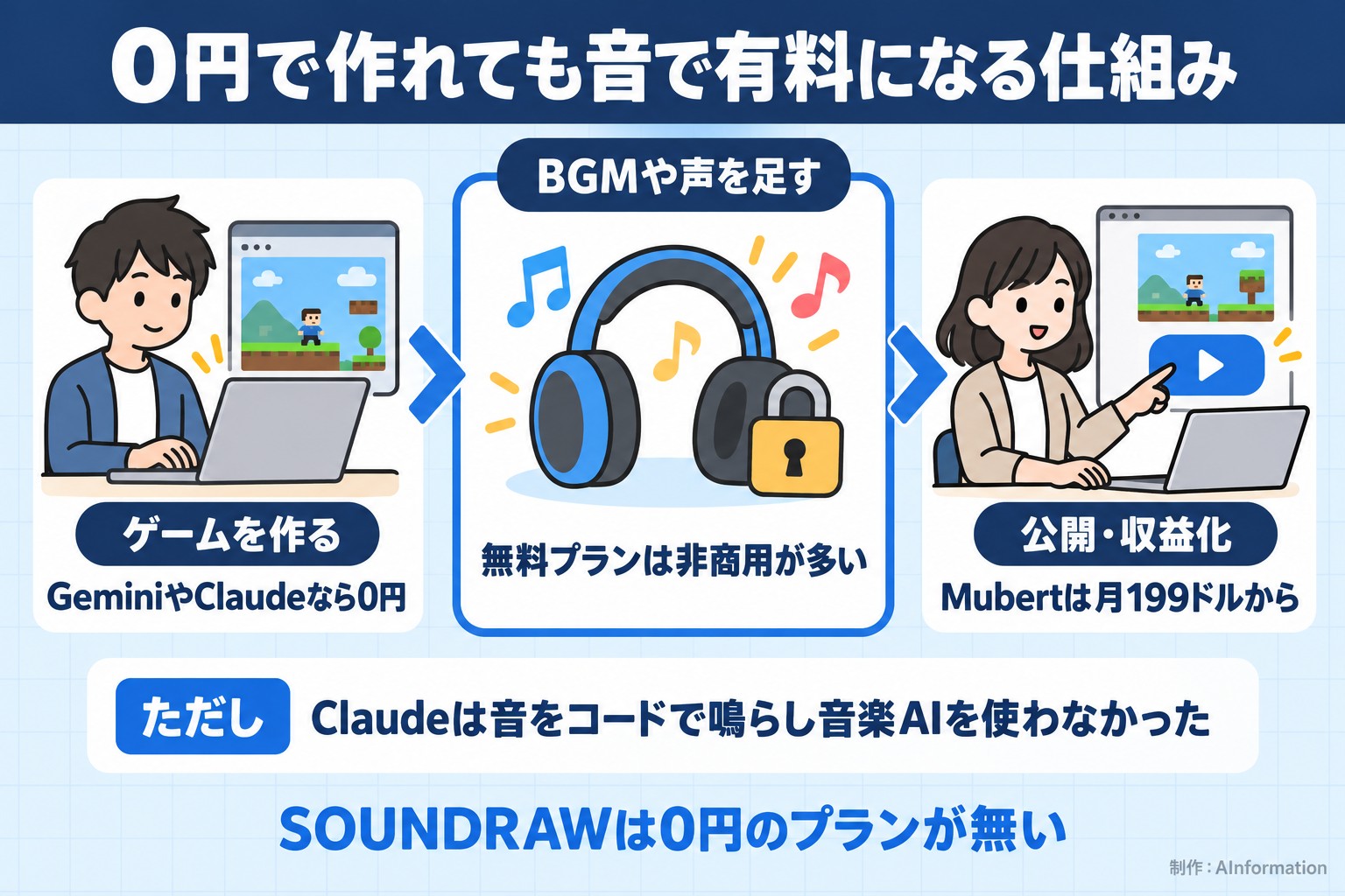 0円で作れても音で有料になる仕組み。ゲームを作る。GeminiやClaudeなら0円。BGMや声を足す。無料プランは非商用が多い。公開・収益化。Mubertは月199ドルから。ただし Claudeは音をコードで鳴らし音楽AIを使わなかった。SOUNDRAWは0円のプランが無い。AInformation編集部が作ったイラスト図解（仕組みの矢印図（入口→仕組み→結果））