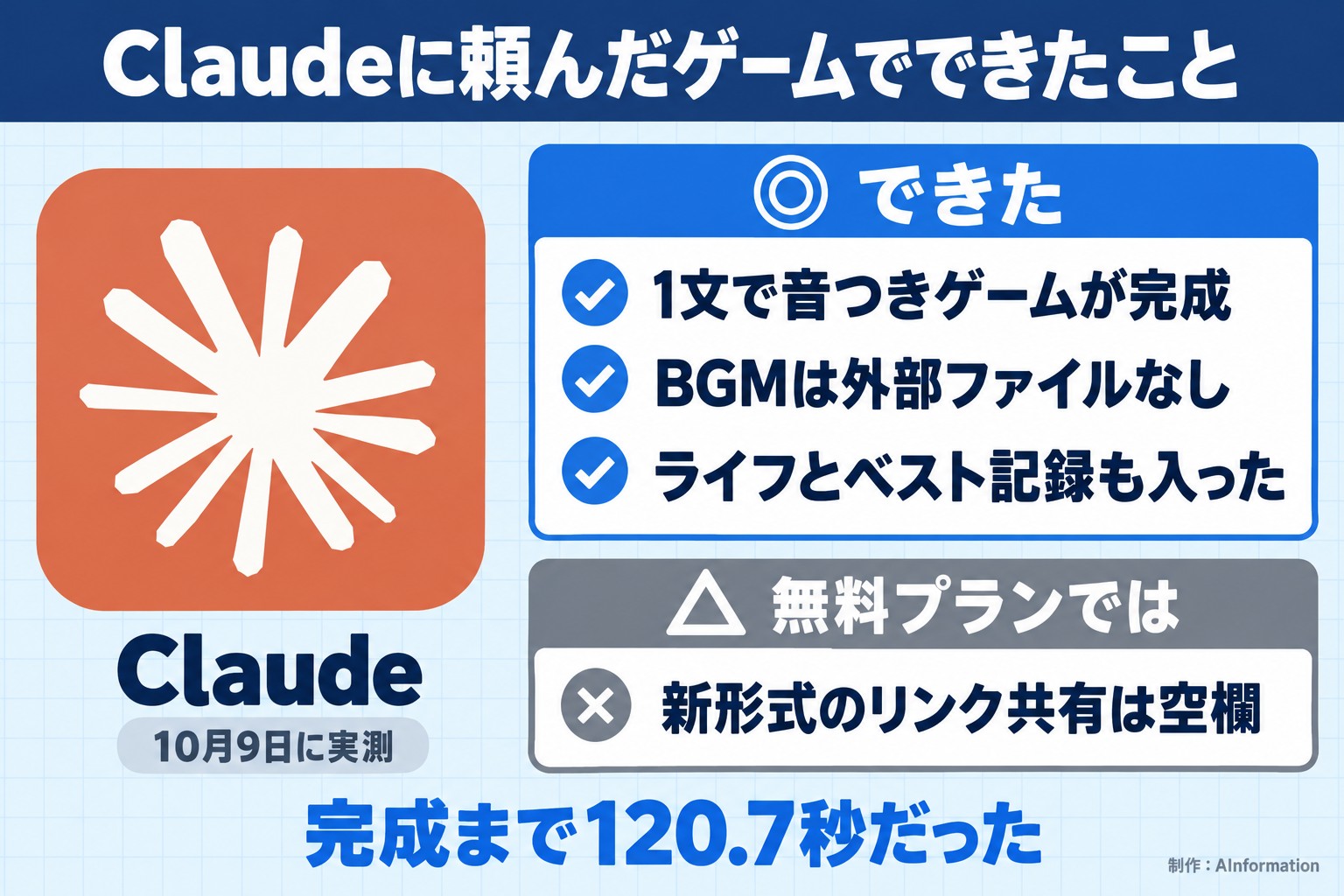Claudeに頼んだゲームでできたこと。Claude。10月9日に実測。できた。1文で音つきゲームが完成。BGMは外部ファイルなし。ライフとベスト記録も入った。無料プランでは。新形式のリンク共有は空欄。完成まで120.7秒だった。AInformation編集部が作ったイラスト図解（1本のできる／できない）