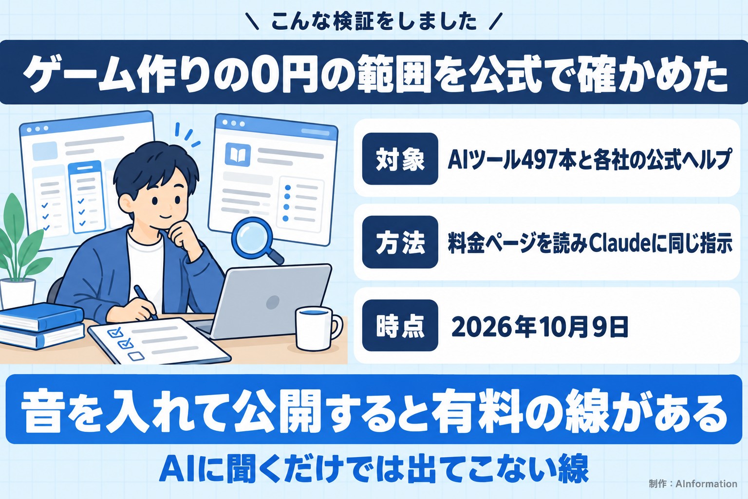 こんな検証をしました。ゲーム作りの0円の範囲を公式で確かめた。対象。AIツール497本と各社の公式ヘルプ。方法。料金ページを読みClaudeに同じ指示。時点。2026年10月9日。音を入れて公開すると有料の線がある。AIに聞くだけでは出てこない線。AInformation編集部が作ったイラスト図解（「こんな検証をしました」の場面）
