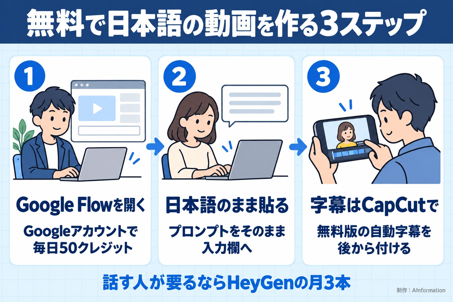 無料で日本語の動画を作る3ステップ。Google Flowを開く。Googleアカウントで毎日50クレジット。日本語のまま貼る。プロンプトをそのまま入力欄へ。字幕はCapCutで。無料版の自動字幕を後から付ける。話す人が要るならHeyGenの月3本。AInformation編集部が作ったイラスト図解（横並びの手順コマ）