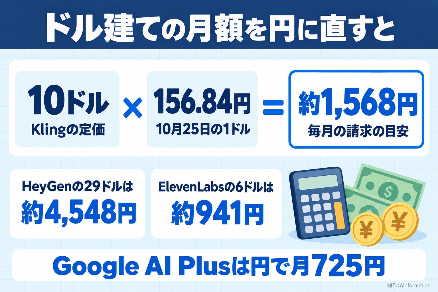 ドル建ての月額を円に直すと。10ドル。Klingの定価。156.84円。10月25日の1ドル。約1,568円。毎月の請求の目安。HeyGenの29ドルは約4,548円。ElevenLabsの6ドルは約941円。Google AI Plusは円で月725円。AInformation編集部が作ったイラスト図解（計算式＋例）
