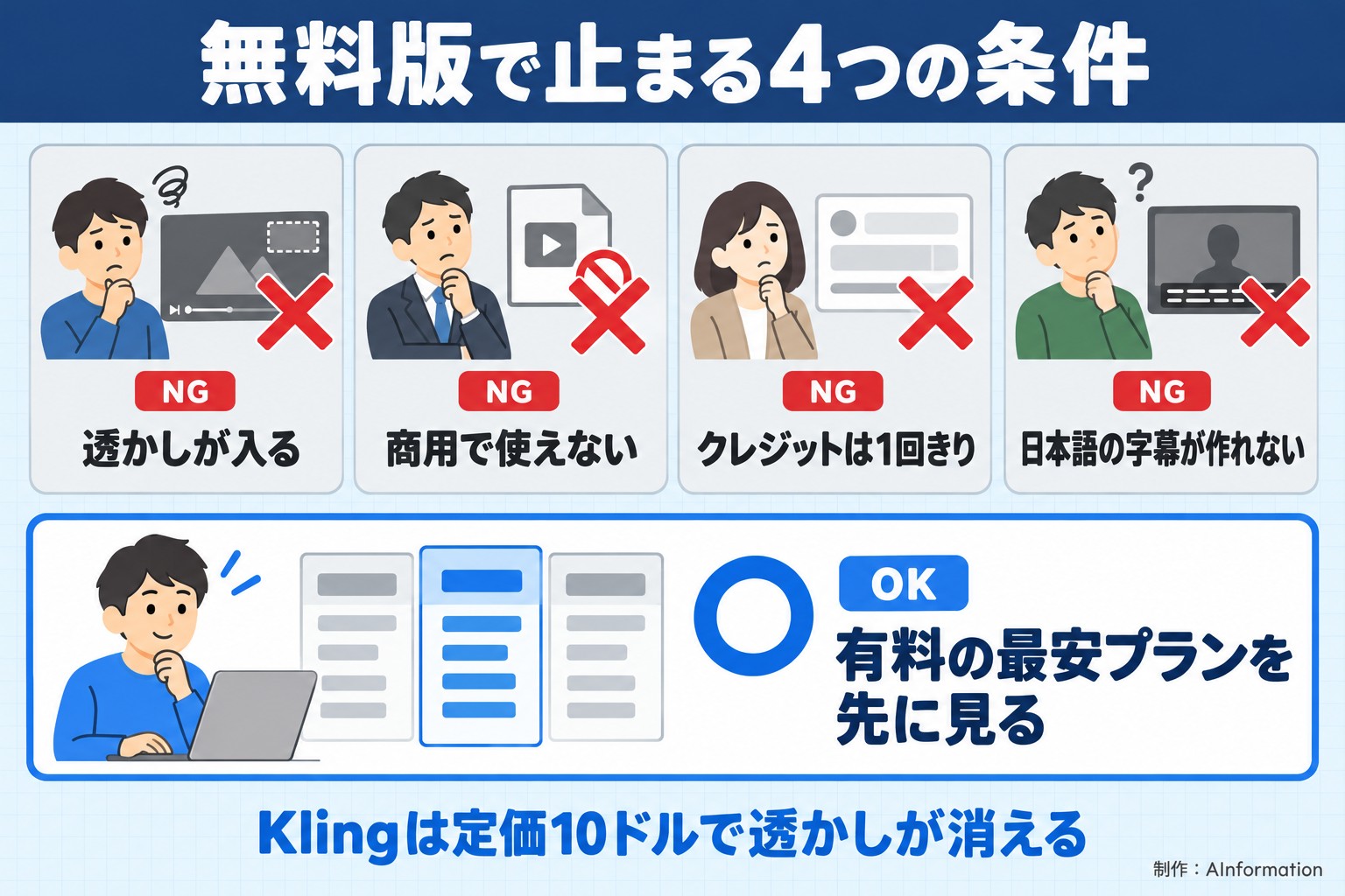 無料版で止まる4つの条件。透かしが入る。商用で使えない。クレジットは1回きり。日本語の字幕が作れない。有料の最安プランを先に見る。Klingは定価10ドルで透かしが消える。AInformation編集部が作ったイラスト図解（やってはいけない×の並び）
