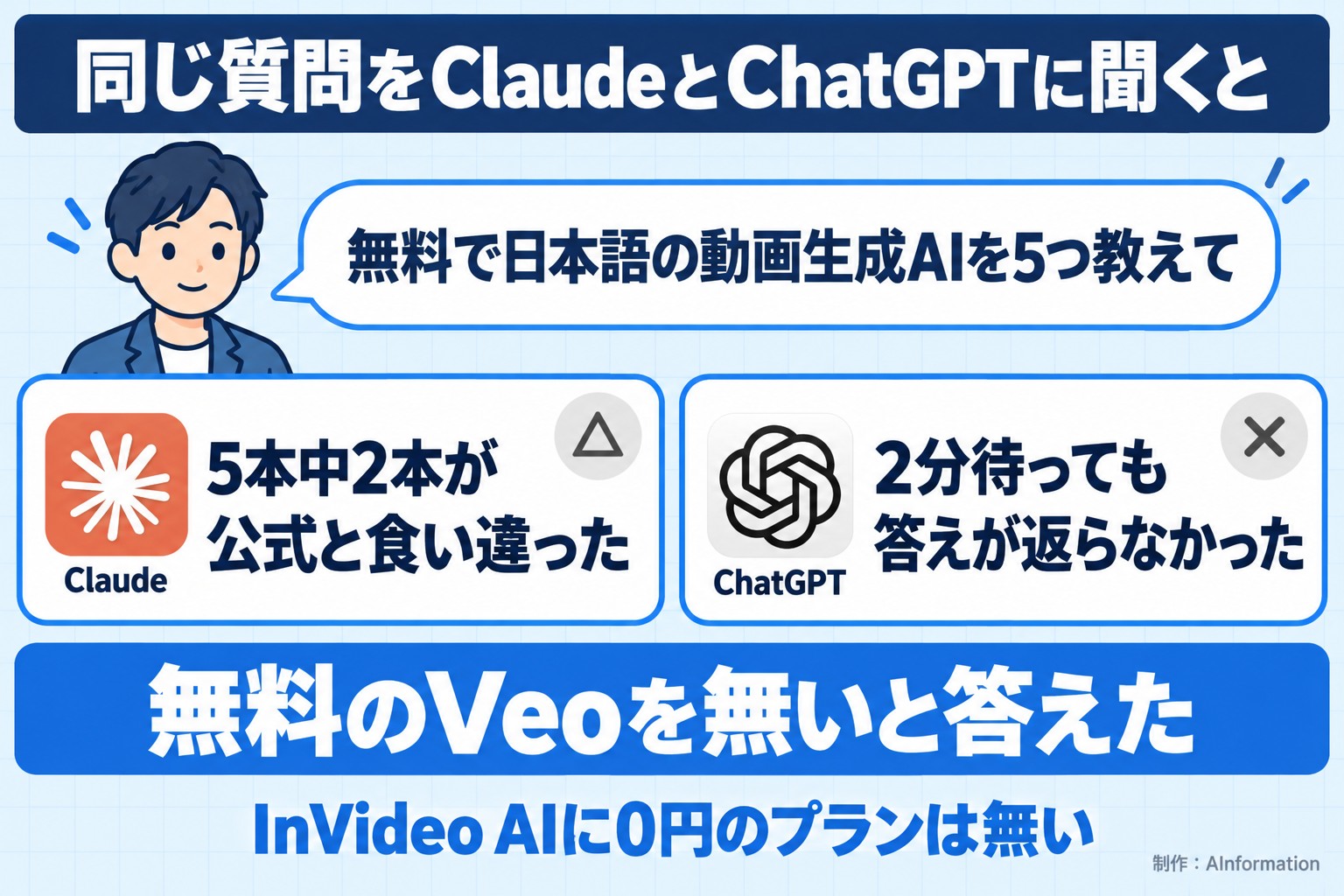 同じ質問をClaudeとChatGPTに聞くと。無料で日本語の動画生成AIを5つ教えて。Claude。5本中2本が公式と食い違った。ChatGPT。2分待っても答えが返らなかった。無料のVeoを無いと答えた。InVideo AIに0円のプランは無い。AInformation編集部が作ったイラスト図解（同じ質問への各AIの答え）