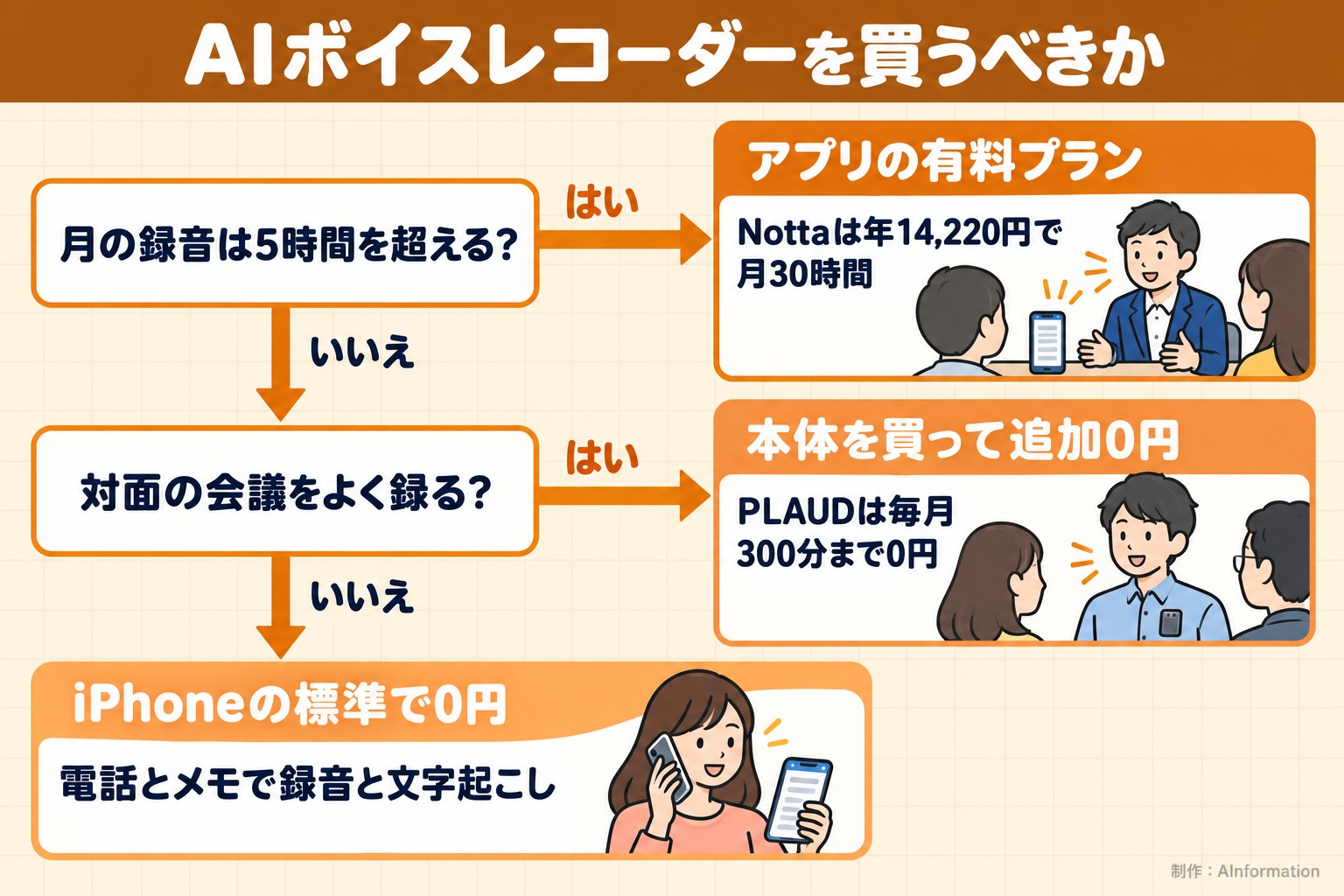 AIボイスレコーダーを買うべきか。月の録音は5時間を超える？。対面の会議をよく録る？。アプリの有料プラン。Nottaは年14,220円で月30時間。本体を買って追加0円。PLAUDは毎月300分まで0円。iPhoneの標準で0円。電話とメモで録音と文字起こし。AInformation編集部が作ったイラスト図解（はい／いいえの判定）
