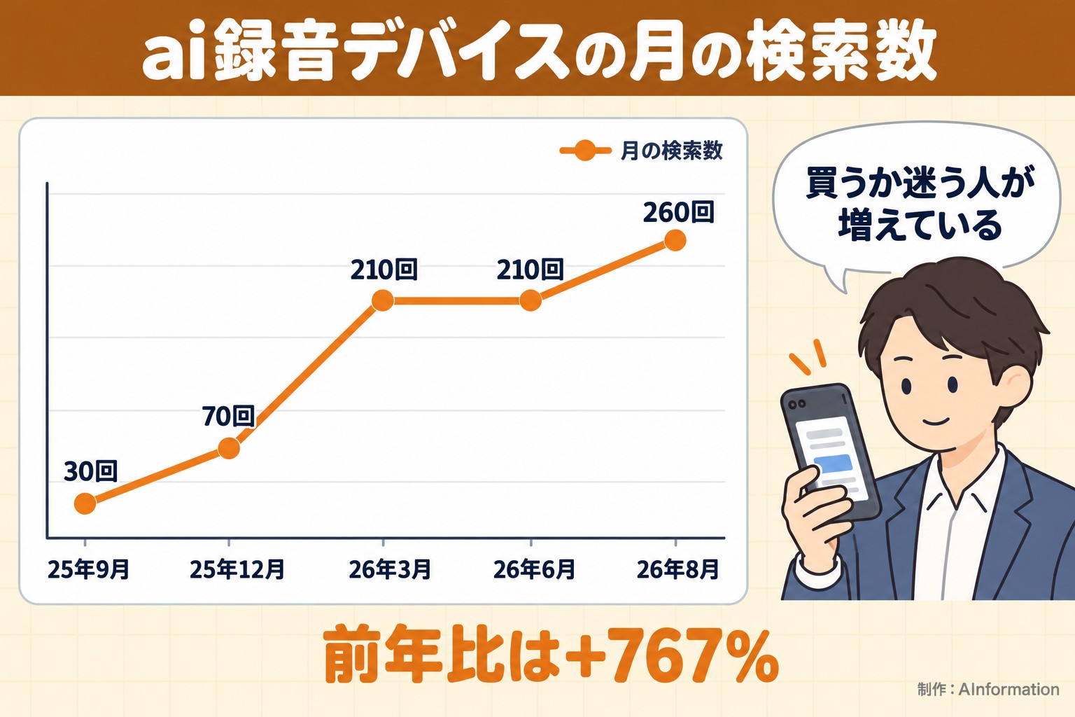 ai録音デバイスの月の検索数。25年9月。25年12月。26年3月。26年6月。26年8月。月の検索数。30回。70回。210回。210回。260回。買うか迷う人が増えている。前年比は+767%。AInformation編集部が作ったイラスト図解（折れ線の推移＋人物）