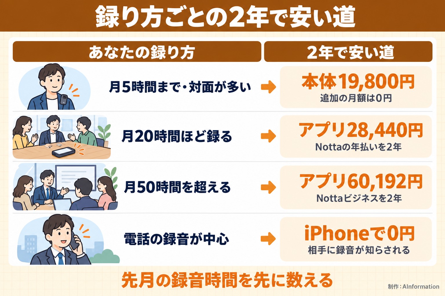 録り方ごとの2年で安い道。あなたの録り方。2年で安い道。月5時間まで・対面が多い。本体19,800円。追加の月額は0円。月20時間ほど録る。アプリ28,440円。Nottaの年払いを2年。月50時間を超える。アプリ60,192円。Nottaビジネスを2年。電話の録音が中心。iPhoneで0円。相手に録音が知らされる。先月の録音時間を先に数える。AInformation編集部が作ったイラスト図解（状況→目安の早見表）