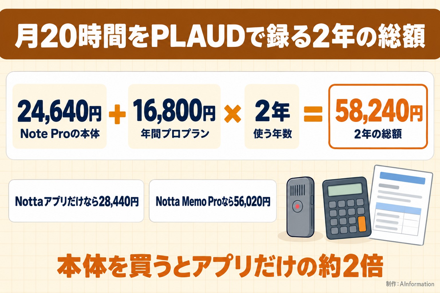 月20時間をPLAUDで録る2年の総額。24,640円。Note Proの本体。16,800円。年間プロプラン。2年。使う年数。58,240円。2年の総額。Nottaアプリだけなら28,440円。Notta Memo Proなら56,020円。本体を買うとアプリだけの約2倍。AInformation編集部が作ったイラスト図解（計算式＋例）