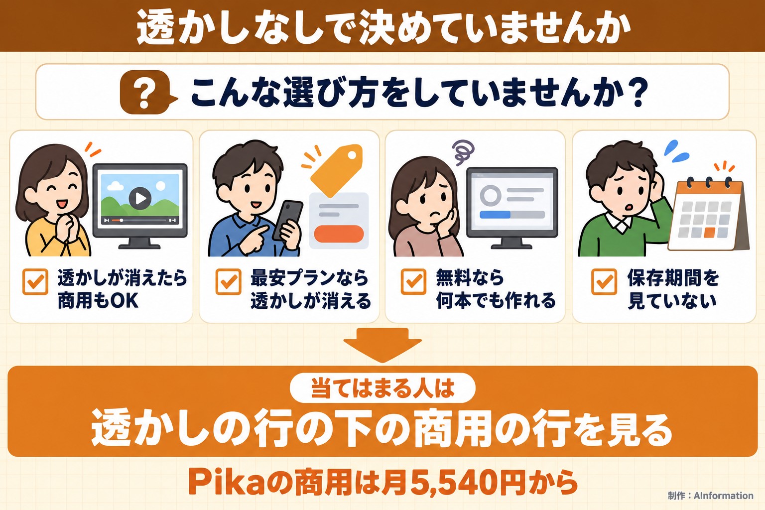 透かしなしで決めていませんか。こんな選び方をしていませんか？。透かしが消えたら商用もOK。最安プランなら透かしが消える。無料なら何本でも作れる。保存期間を見ていない。当てはまる人は。透かしの行の下の商用の行を見る。Pikaの商用は月5,540円から。AInformation編集部が作ったイラスト図解（「こんなことしていませんか」のチェック場面）