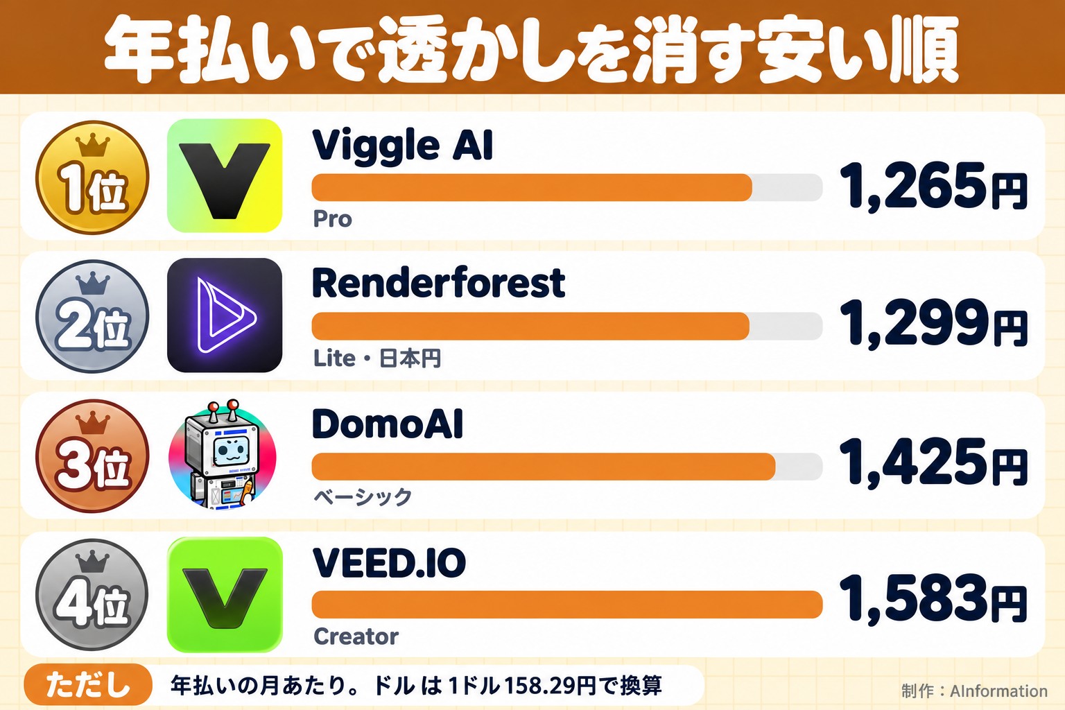 年払いで透かしを消す安い順。1位。Viggle AI。1,265円。Pro。2位。Renderforest。1,299円。Lite・日本円。3位。DomoAI。1,425円。ベーシック。4位。VEED.IO。1,583円。Creator。ただし 年払いの月あたり。ドルは1ドル158.29円で換算。AInformation編集部が作ったイラスト図解（順位の縦積み（実アイコン＋横棒））