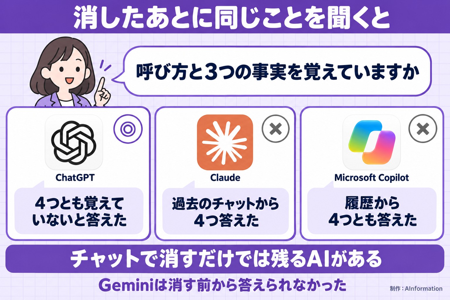 消したあとに同じことを聞くと。呼び方と3つの事実を覚えていますか。ChatGPT。4つとも覚えていないと答えた。Claude。過去のチャットから4つ答えた。Microsoft Copilot。履歴から4つとも答えた。チャットで消すだけでは残るAIがある。Geminiは消す前から答えられなかった。AInformation編集部が作ったイラスト図解（同じ質問への各AIの答え）