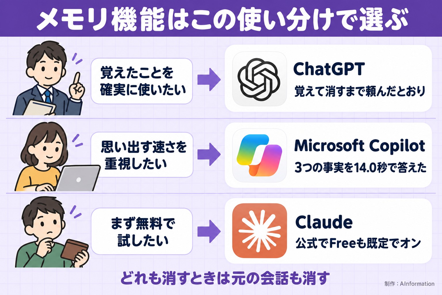 メモリ機能はこの使い分けで選ぶ。覚えたことを確実に使いたい。ChatGPT。覚えて消すまで頼んだとおり。思い出す速さを重視したい。Microsoft Copilot。3つの事実を14.0秒で答えた。まず無料で試したい。Claude。公式でFreeも既定でオン。どれも消すときは元の会話も消す。AInformation編集部が作ったイラスト図解（こんな人→このツール）