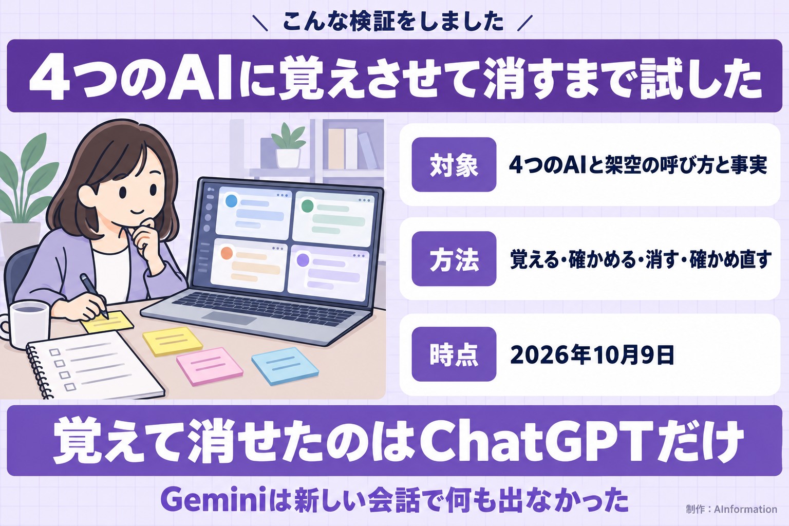 こんな検証をしました。4つのAIに覚えさせて消すまで試した。対象。4つのAIと架空の呼び方と事実。方法。覚える・確かめる・消す・確かめ直す。時点。2026年10月9日。覚えて消せたのはChatGPTだけ。Geminiは新しい会話で何も出なかった。AInformation編集部が作ったイラスト図解（「こんな検証をしました」の場面）