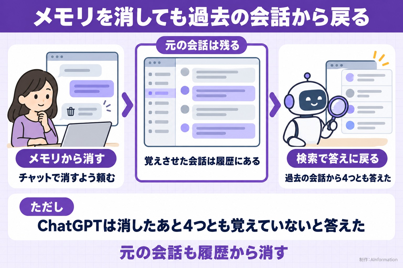 メモリを消しても過去の会話から戻る。メモリから消す。チャットで消すよう頼む。元の会話は残る。覚えさせた会話は履歴にある。検索で答えに戻る。過去の会話から4つとも答えた。ただし ChatGPTは消したあと4つとも覚えていないと答えた。元の会話も履歴から消す。AInformation編集部が作ったイラスト図解（仕組みの矢印図（入口→仕組み→結果））