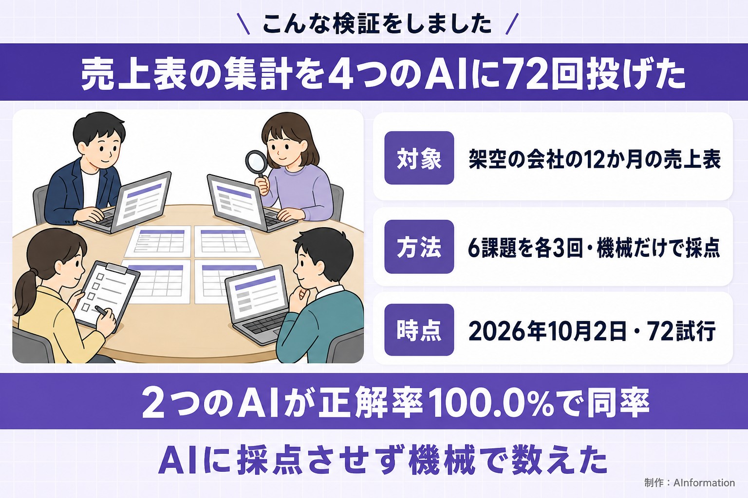 こんな検証をしました。売上表の集計を4つのAIに72回投げた。対象。架空の会社の12か月の売上表。方法。6課題を各3回・機械だけで採点。時点。2026年10月2日・72試行。2つのAIが正解率100.0%で同率。AIに採点させず機械で数えた。AInformation編集部が作ったイラスト図解（「こんな検証をしました」の場面）
