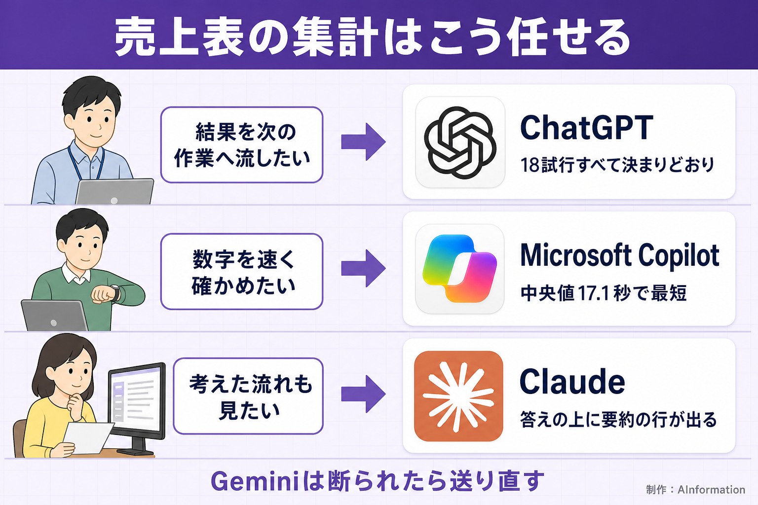 売上表の集計はこう任せる。結果を次の作業へ流したい。ChatGPT。18試行すべて決まりどおり。数字を速く確かめたい。Microsoft Copilot。中央値17.1秒で最短。考えた流れも見たい。Claude。答えの上に要約の行が出る。Geminiは断られたら送り直す。AInformation編集部が作ったイラスト図解（こんな人→このツール）