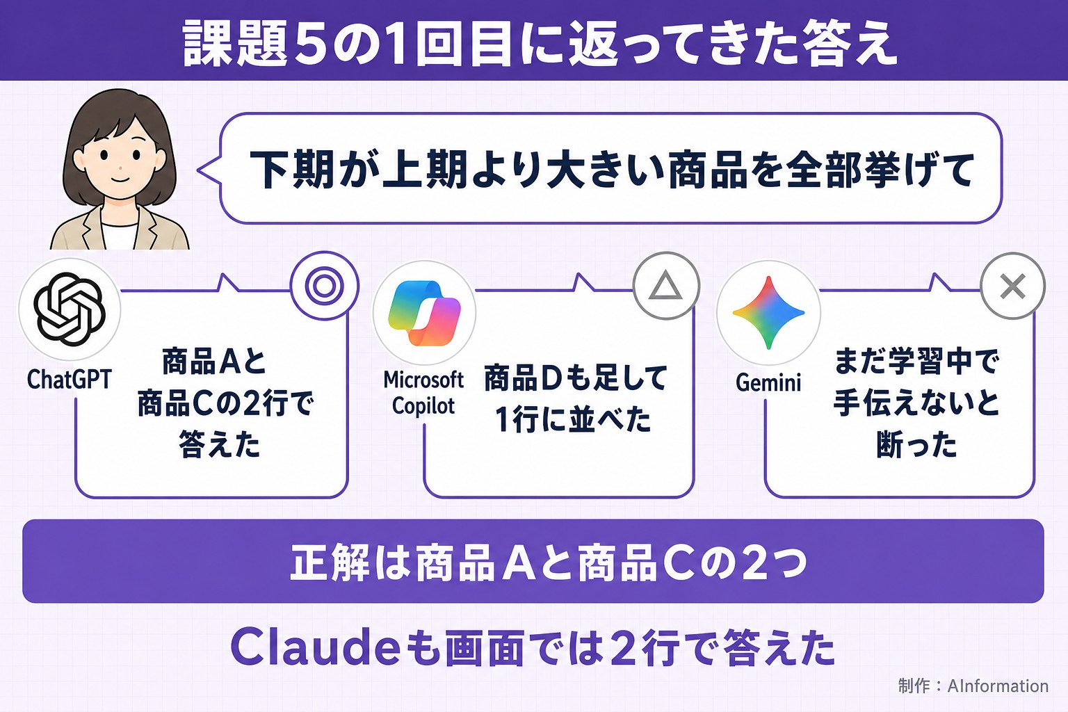 課題5の1回目に返ってきた答え。下期が上期より大きい商品を全部挙げて。ChatGPT。商品Aと商品Cの2行で答えた。Microsoft Copilot。商品Dも足して1行に並べた。Gemini。まだ学習中で手伝えないと断った。正解は商品Aと商品Cの2つ。Claudeも画面では2行で答えた。AInformation編集部が作ったイラスト図解（同じ質問への各AIの答え）