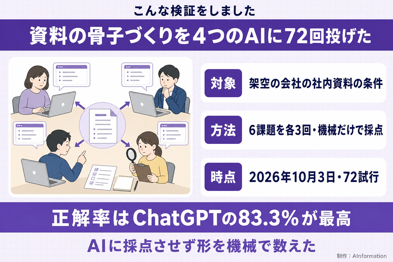 こんな検証をしました。資料の骨子づくりを4つのAIに72回投げた。対象。架空の会社の社内資料の条件。方法。6課題を各3回・機械だけで採点。時点。2026年10月3日・72試行。正解率はChatGPTの83.3%が最高。AIに採点させず形を機械で数えた。AInformation編集部が作ったイラスト図解（「こんな検証をしました」の場面）