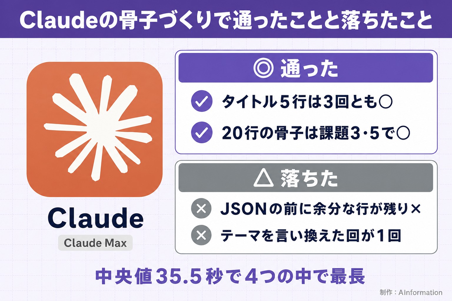 Claudeの骨子づくりで通ったことと落ちたこと。Claude。Claude Max。通った。タイトル5行は3回とも○。20行の骨子は課題3・5で○。落ちた。JSONの前に余分な行が残り×。テーマを言い換えた回が1回。中央値35.5秒で4つの中で最長。AInformation編集部が作ったイラスト図解（1本のできる／できない）