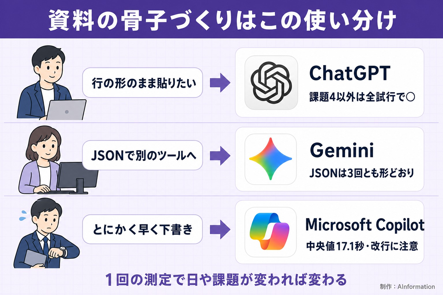資料の骨子づくりはこの使い分け。行の形のまま貼りたい。ChatGPT。課題4以外は全試行で○。JSONで別のツールへ。Gemini。JSONは3回とも形どおり。とにかく早く下書き。Microsoft Copilot。中央値17.1秒・改行に注意。1回の測定で日や課題が変われば変わる。AInformation編集部が作ったイラスト図解（こんな人→このツール）