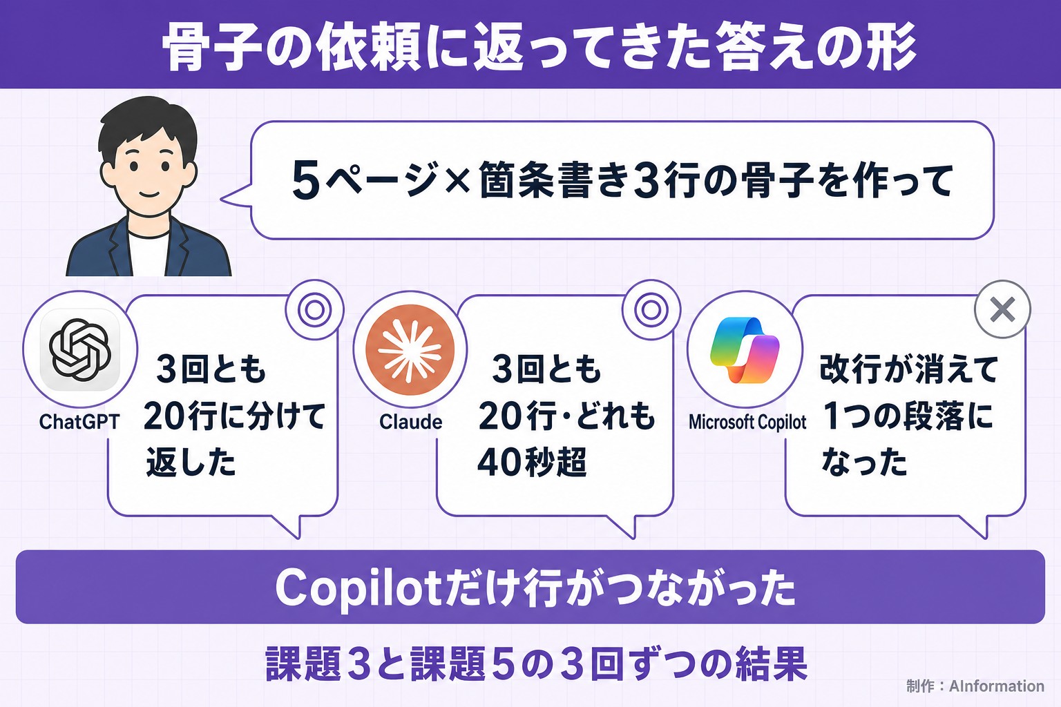 骨子の依頼に返ってきた答えの形。5ページ×箇条書き3行の骨子を作って。ChatGPT。3回とも20行に分けて返した。Claude。3回とも20行・どれも40秒超。Microsoft Copilot。改行が消えて1つの段落になった。Copilotだけ行がつながった。課題3と課題5の3回ずつの結果。AInformation編集部が作ったイラスト図解（同じ質問への各AIの答え）