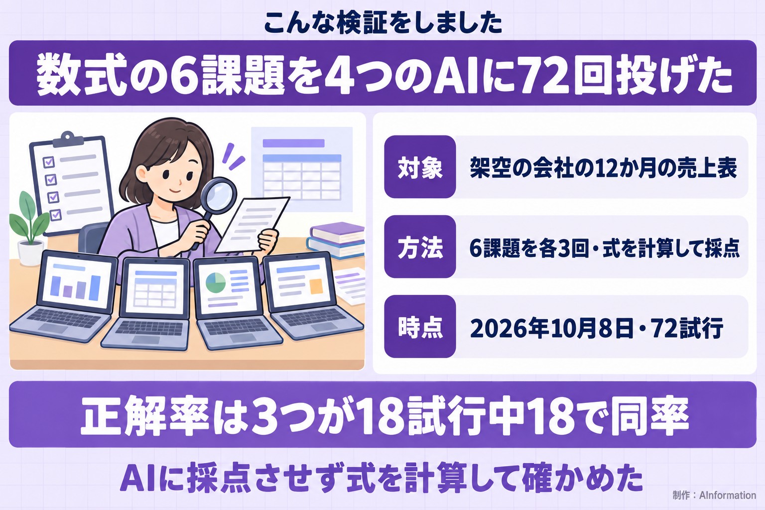 こんな検証をしました。数式の6課題を4つのAIに72回投げた。対象。架空の会社の12か月の売上表。方法。6課題を各3回・式を計算して採点。時点。2026年10月8日・72試行。正解率は3つが18試行中18で同率。AIに採点させず式を計算して確かめた。AInformation編集部が作ったイラスト図解（「こんな検証をしました」の場面）