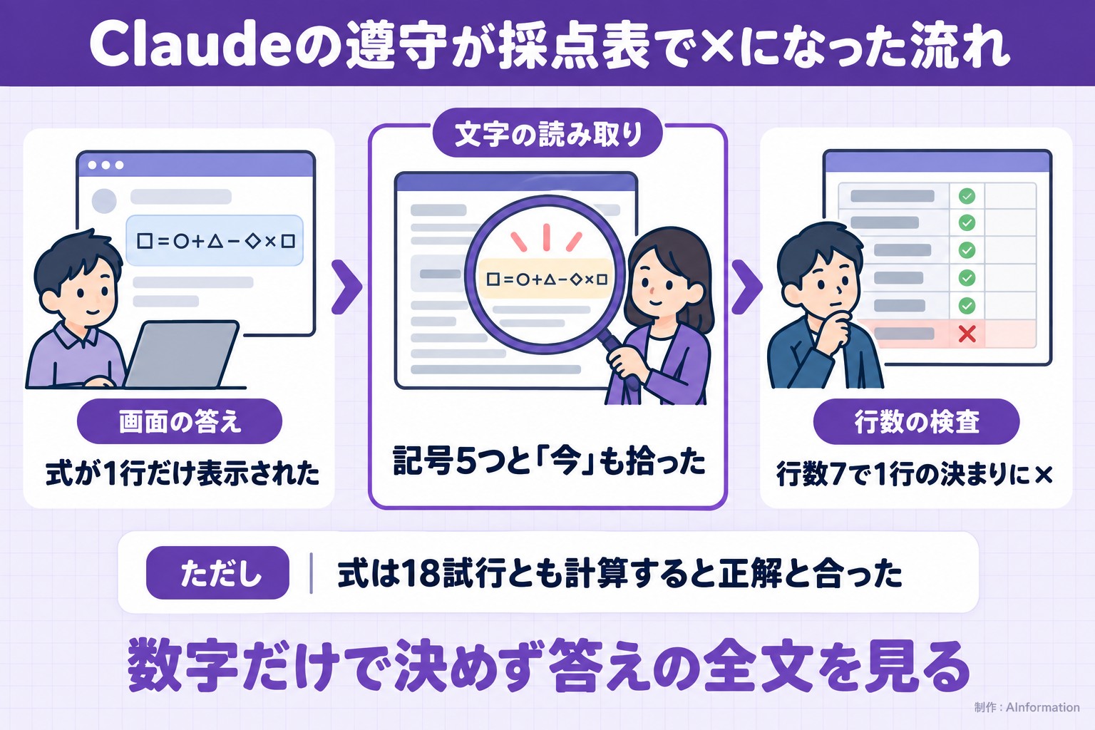 Claudeの遵守が採点表で×になった流れ。画面の答え。式が1行だけ表示された。文字の読み取り。記号5つと「今」も拾った。行数の検査。行数7で1行の決まりに×。ただし 式は18試行とも計算すると正解と合った。数字だけで決めず答えの全文を見る。AInformation編集部が作ったイラスト図解（仕組みの矢印図（入口→仕組み→結果））