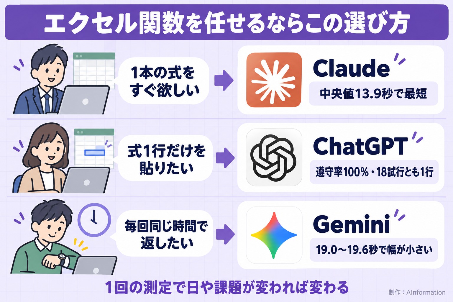 エクセル関数を任せるならこの選び方。1本の式をすぐ欲しい。Claude。中央値13.9秒で最短。式1行だけを貼りたい。ChatGPT。遵守率100%・18試行とも1行。毎回同じ時間で返したい。Gemini。19.0〜19.6秒で幅が小さい。1回の測定で日や課題が変われば変わる。AInformation編集部が作ったイラスト図解（こんな人→このツール）