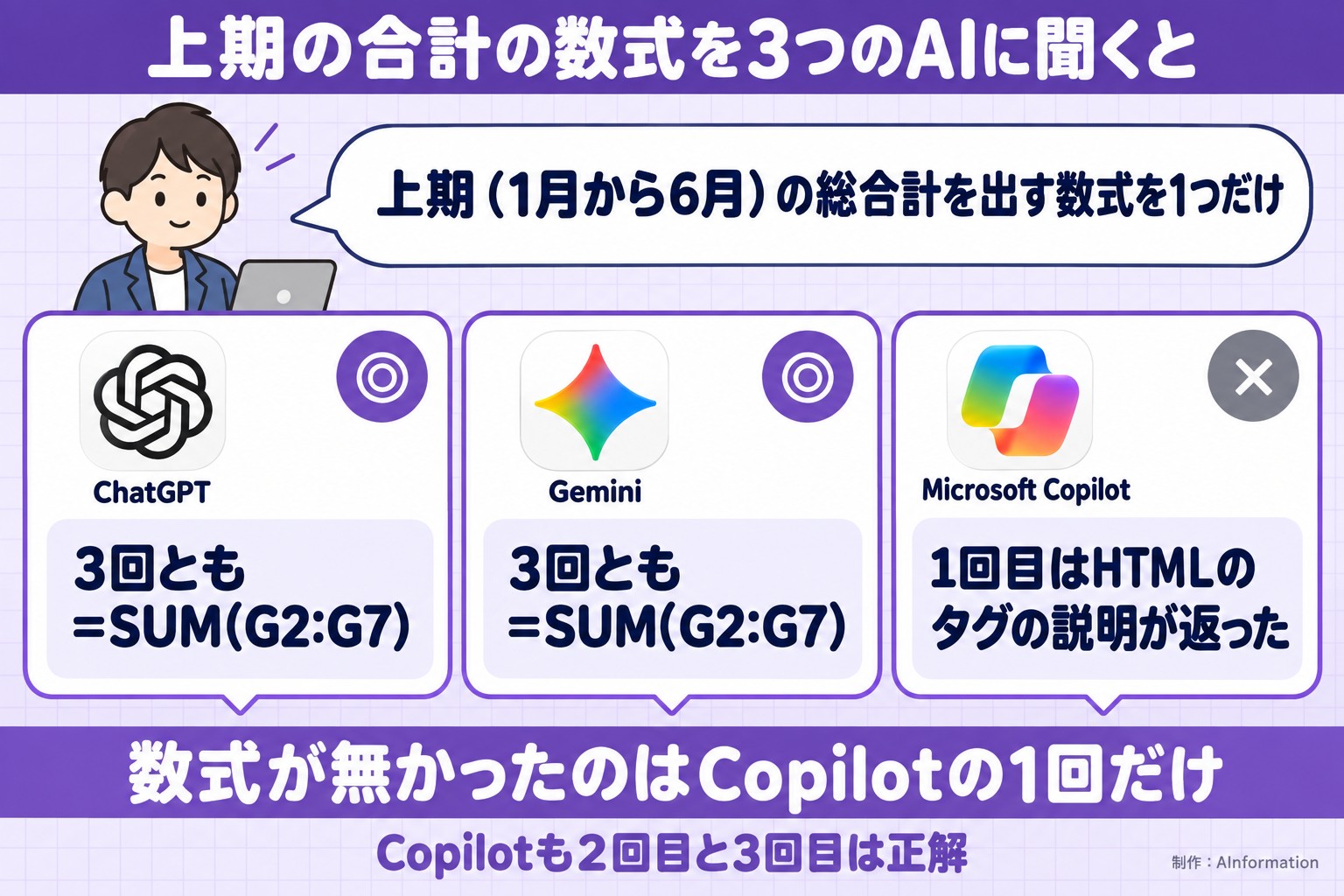 上期の合計の数式を3つのAIに聞くと。上期（1月から6月）の総合計を出す数式を1つだけ。ChatGPT。3回とも=SUM(G2:G7)。Gemini。3回とも=SUM(G2:G7)。Microsoft Copilot。1回目はHTMLのタグの説明が返った。数式が無かったのはCopilotの1回だけ。Copilotも2回目と3回目は正解。AInformation編集部が作ったイラスト図解（同じ質問への各AIの答え）