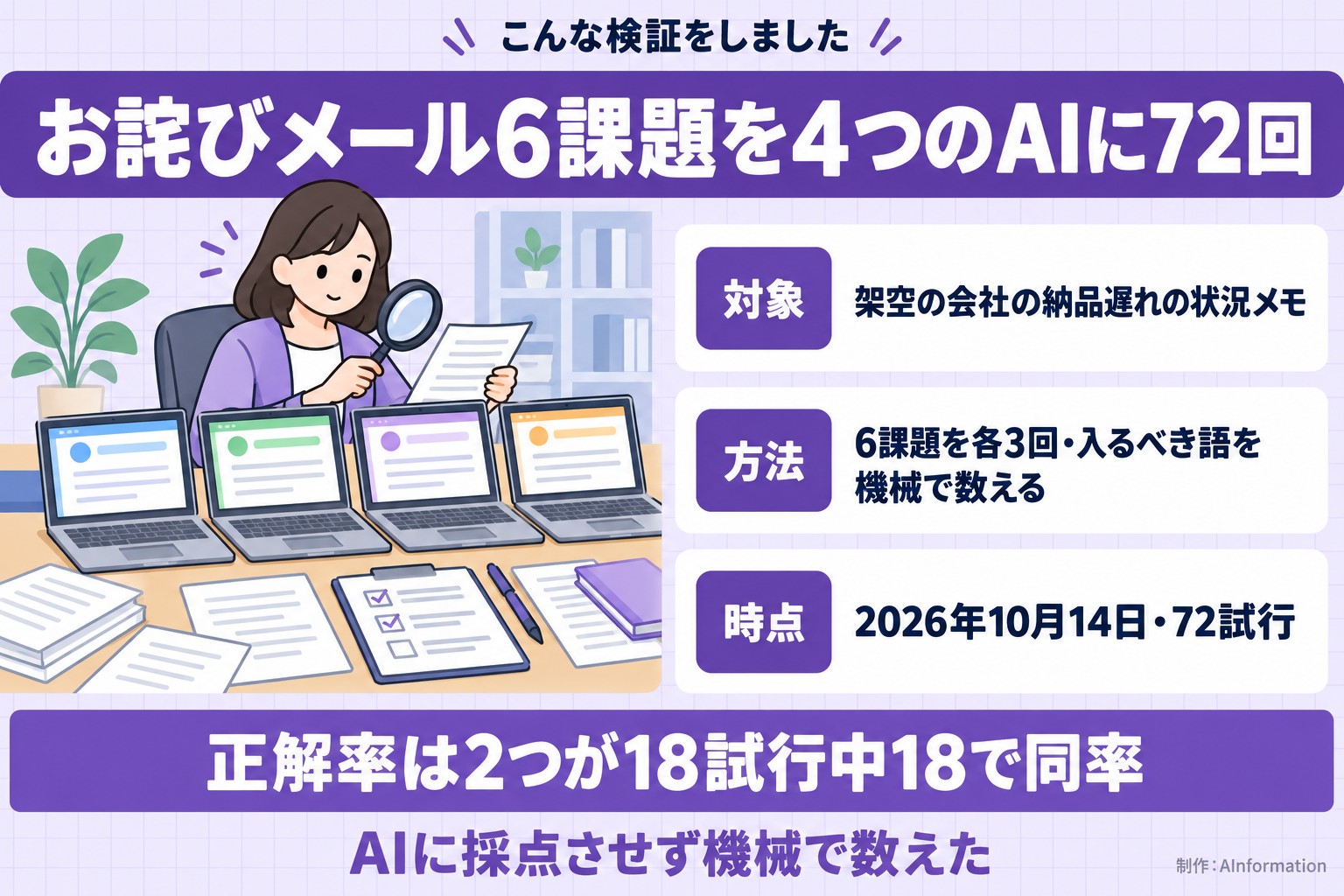 こんな検証をしました。お詫びメール6課題を4つのAIに72回。対象。架空の会社の納品遅れの状況メモ。方法。6課題を各3回・入るべき語を機械で数える。時点。2026年10月14日・72試行。正解率は2つが18試行中18で同率。AIに採点させず機械で数えた。AInformation編集部が作ったイラスト図解（「こんな検証をしました」の場面）
