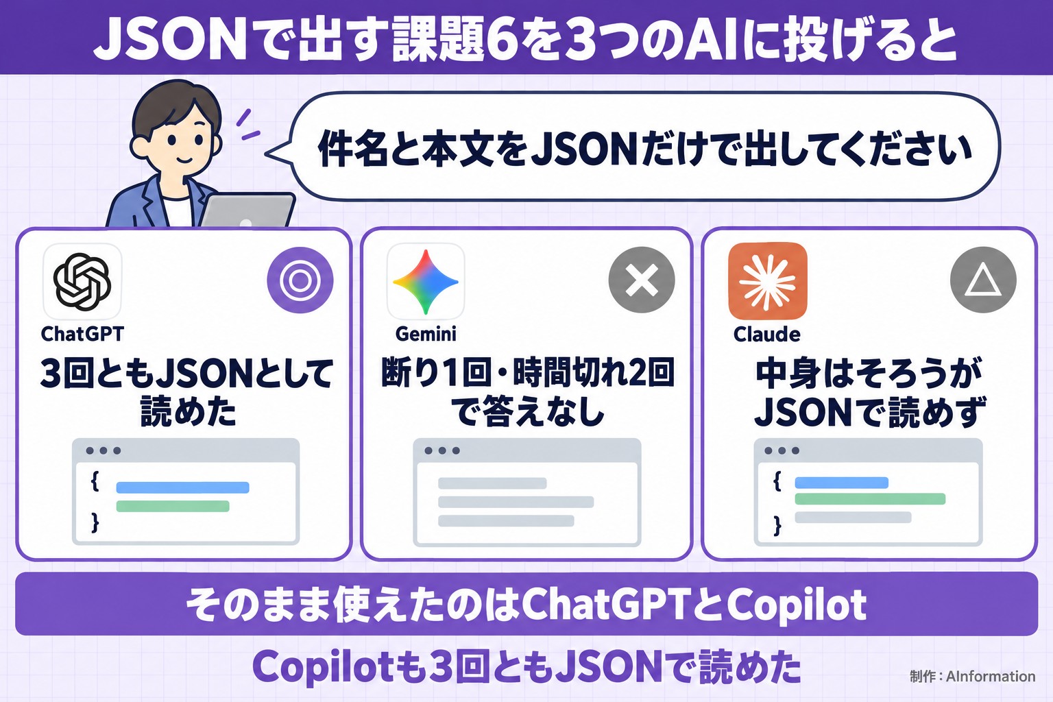 JSONで出す課題6を3つのAIに投げると。件名と本文をJSONだけで出してください。ChatGPT。3回ともJSONとして読めた。Gemini。断り1回・時間切れ2回で答えなし。Claude。中身はそろうがJSONで読めず。そのまま使えたのはChatGPTとCopilot。Copilotも3回ともJSONで読めた。AInformation編集部が作ったイラスト図解（同じ質問への各AIの答え）