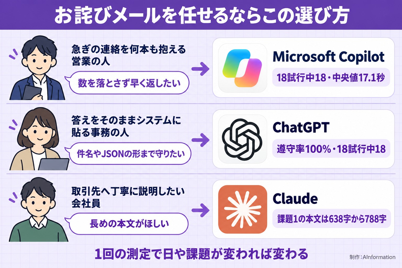 お詫びメールを任せるならこの選び方。数を落とさず早く返したい。Microsoft Copilot。18試行中18・中央値17.1秒。件名やJSONの形まで守りたい。ChatGPT。遵守率100%・18試行中18。長めの本文がほしい。Claude。課題1の本文は638字から788字。1回の測定で日や課題が変われば変わる。AInformation編集部が作ったイラスト図解（こんな人→このツール）