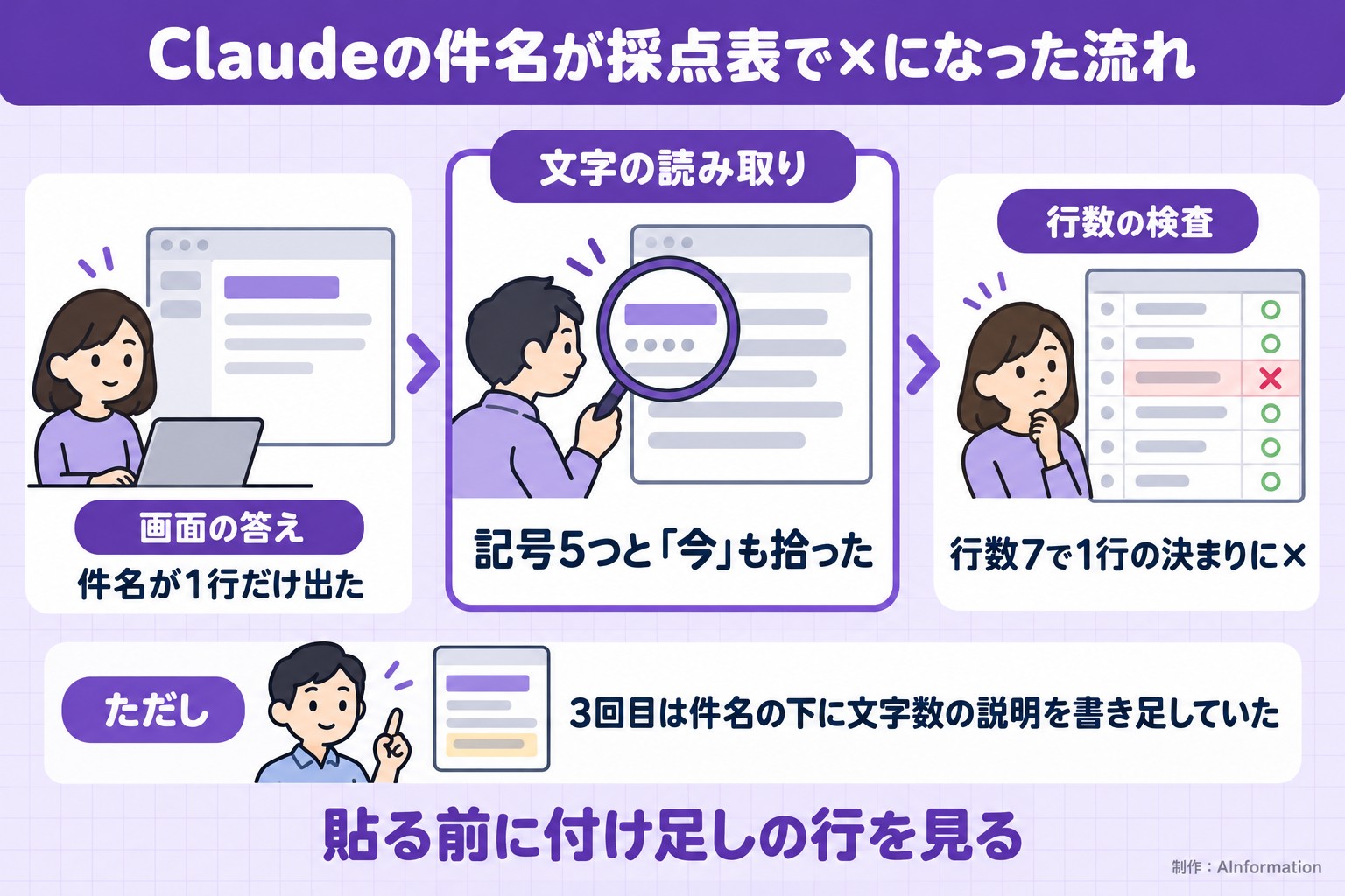 Claudeの件名が採点表で×になった流れ。画面の答え。件名が1行だけ出た。文字の読み取り。記号5つと「今」も拾った。行数の検査。行数7で1行の決まりに×。ただし 3回目は件名の下に文字数の説明を書き足していた。貼る前に付け足しの行を見る。AInformation編集部が作ったイラスト図解（仕組みの矢印図（入口→仕組み→結果））