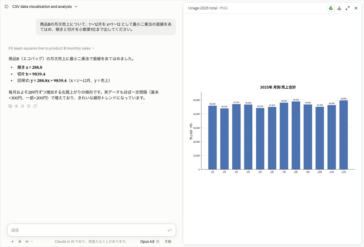 Claudeに商品Bの月次売上データの最小二乗法の回帰分析を頼み、回帰式とグラフが表示された画面